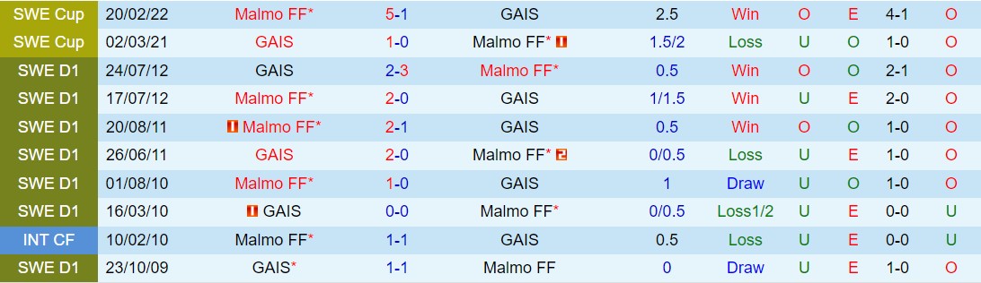 Nhận định Malmo vs GAIS 00h00 ngày 175 (VĐQG Thụy Điển 2024) 1