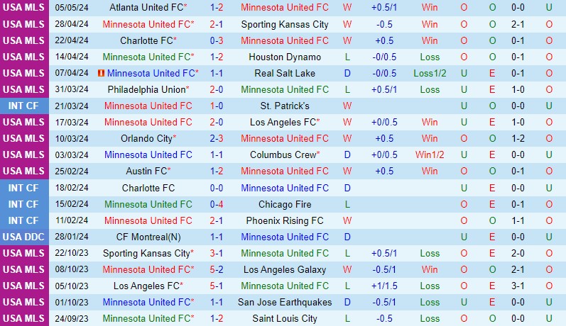 Nhận định Minnesota vs LA Galaxy 7h30 ngày 165 (Nhà nghề Mỹ) 2 Nhận định Minnesota vs LA Galaxy 7h30 ngày 165 (Nhà nghề Mỹ) 2