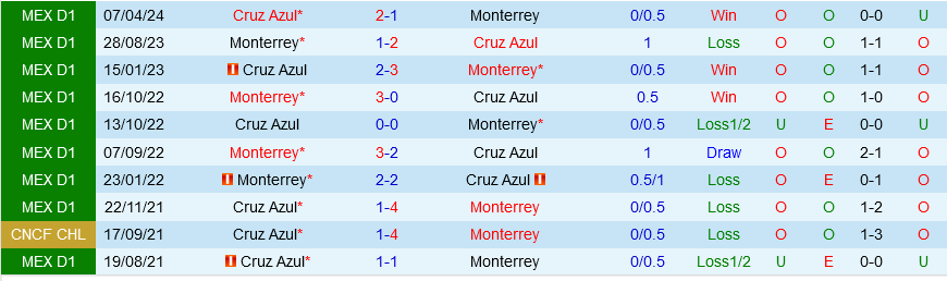 Monterrey vs Cruz Azul