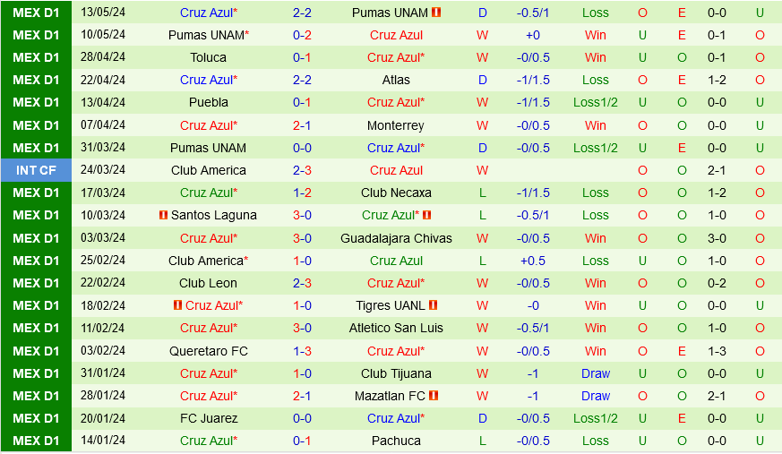 Monterrey vs Cruz Azul