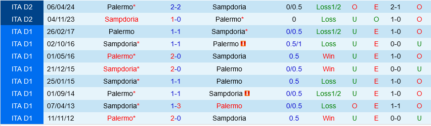 Palermo vs Sampdoria