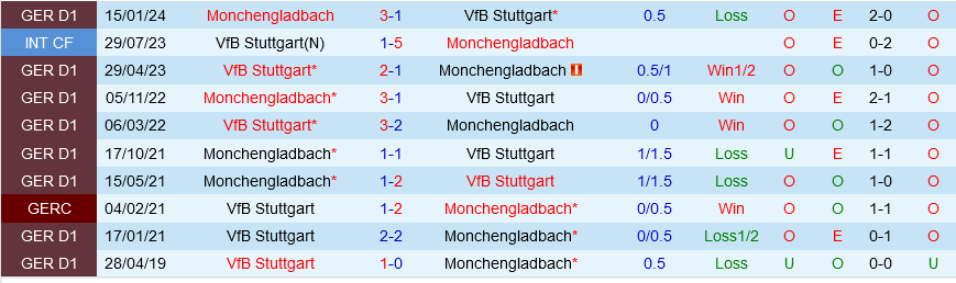 Stuttgart vs Monchengladbach Stuttgart vs Monchengladbach