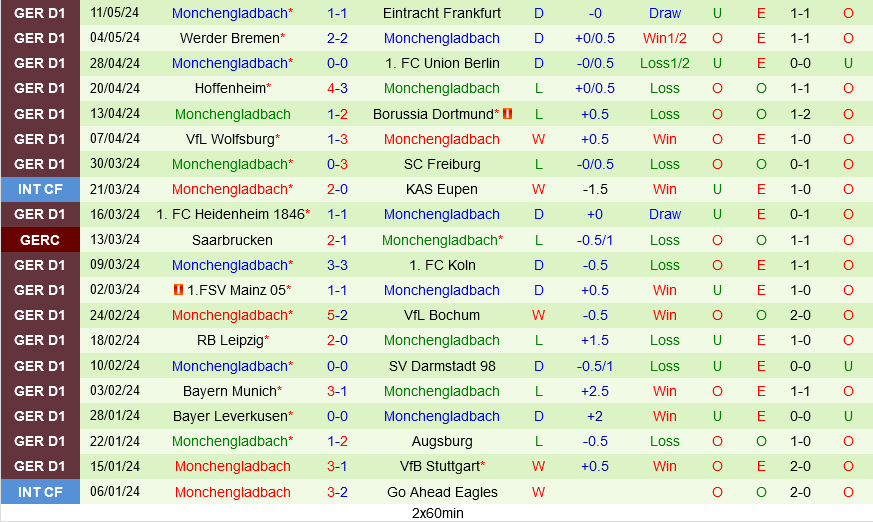 Stuttgart vs Monchengladbach Stuttgart vs Monchengladbach