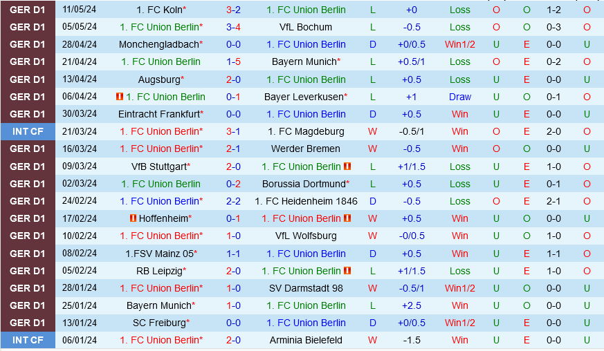 Union Berlin vs Freiburg Union Berlin vs Freiburg