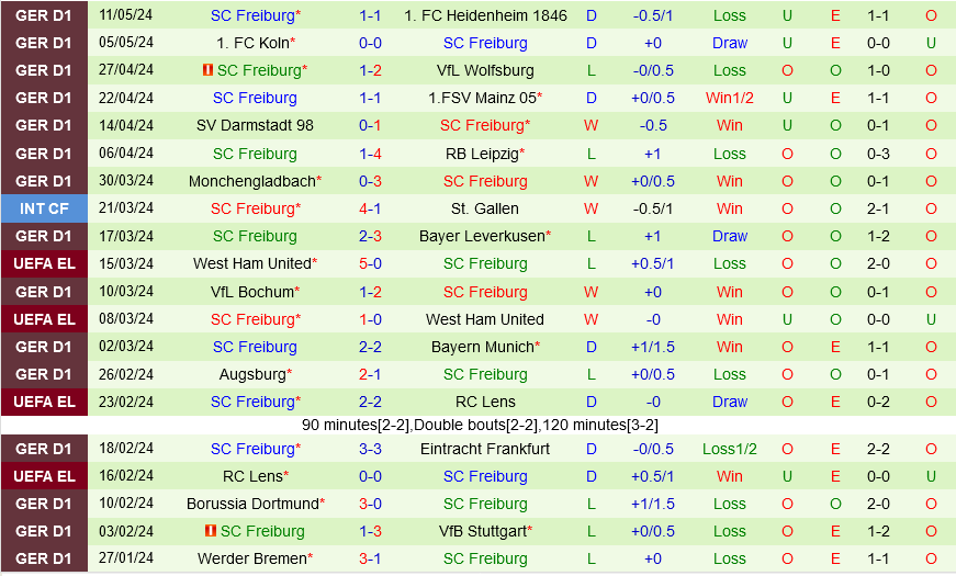 Union Berlin vs Freiburg Union Berlin vs Freiburg