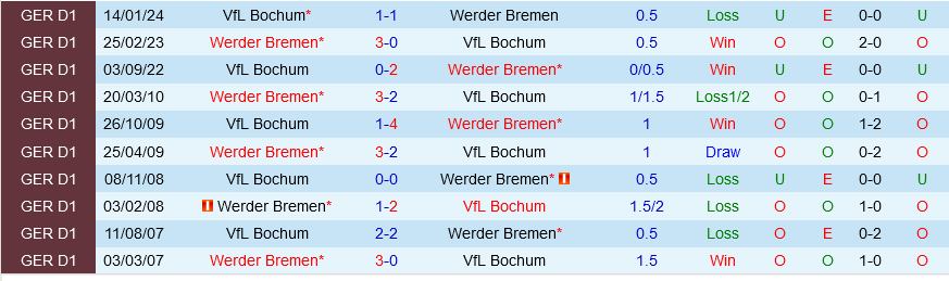 Werder Bremen vs Bochum Werder Bremen vs Bochum