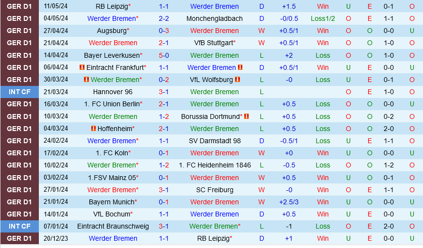 Werder Bremen vs Bochum Werder Bremen vs Bochum