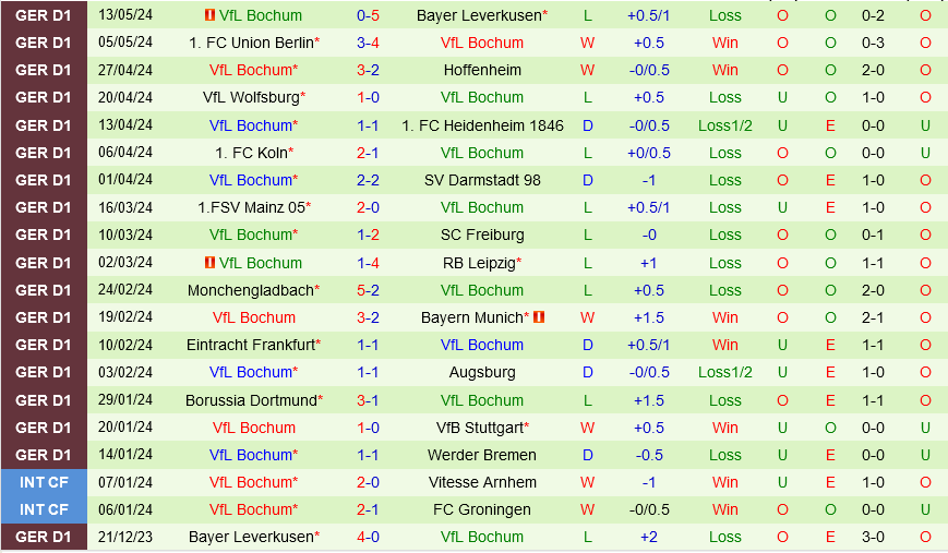 Werder Bremen vs Bochum Werder Bremen vs Bochum