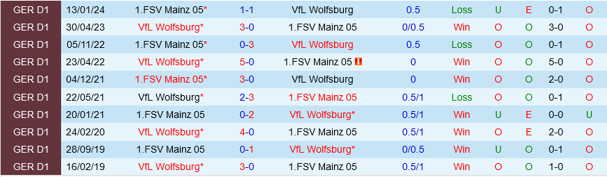 Wolfsburg vs Mainz Wolfsburg vs Mainz