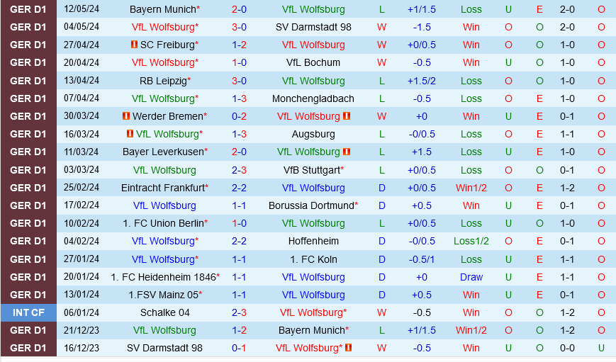 Wolfsburg vs Mainz Wolfsburg vs Mainz