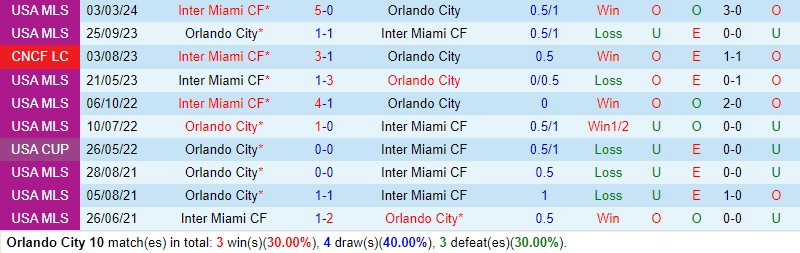 Nhận định Orlando vs Inter Miami 6h30 ngày 165 (Nhà nghề Mỹ) 1