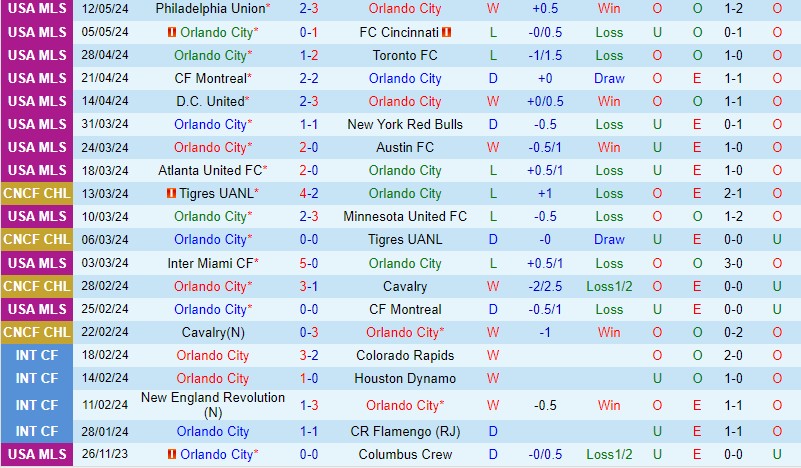 Nhận định Orlando vs Inter Miami 6h30 ngày 165 (Nhà nghề Mỹ) 2
