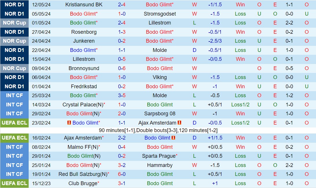Nhận định Bodo Glimt vs Tromso 23h00 ngày 165 (VĐQG Na Uy 2024) 2