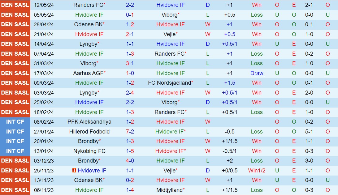 Nhận định Hvidovre vs Odense 23h00 ngày 165 (VĐQG Đan Mạch 202324) 2