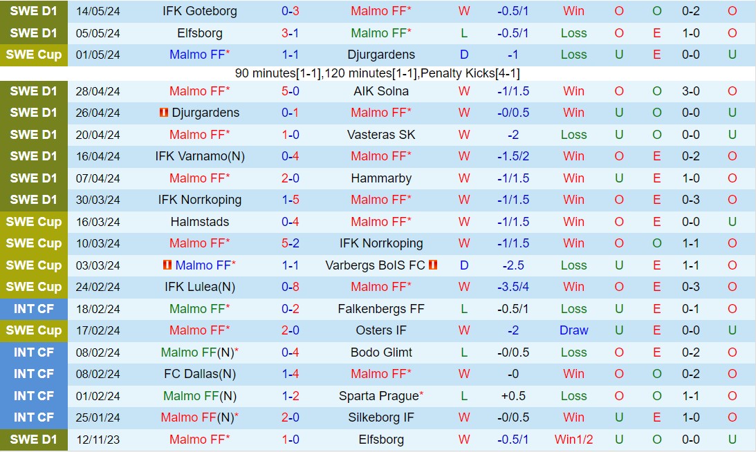 Nhận định Malmo vs GAIS 00h00 ngày 175 (VĐQG Thụy Điển 2024) 2