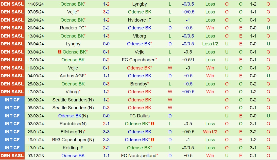 Nhận định Hvidovre vs Odense 23h00 ngày 165 (VĐQG Đan Mạch 202324) 3