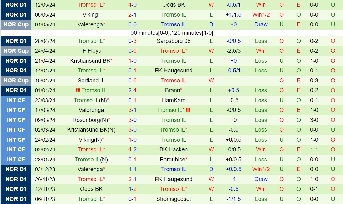 Nhận định Bodo Glimt vs Tromso 23h00 ngày 165 (VĐQG Na Uy 2024) 3
