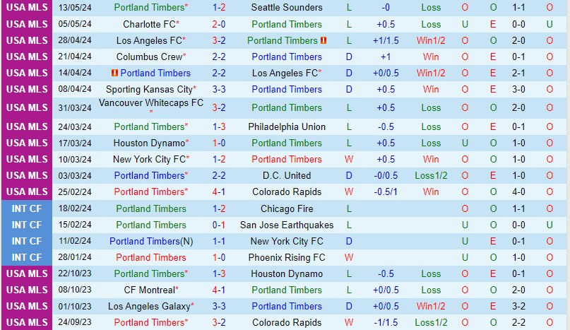 Nhận định Portland Timbers vs San Jose Earthquakes 9h30 ngày 165 (Nhà nghề Mỹ) 2
