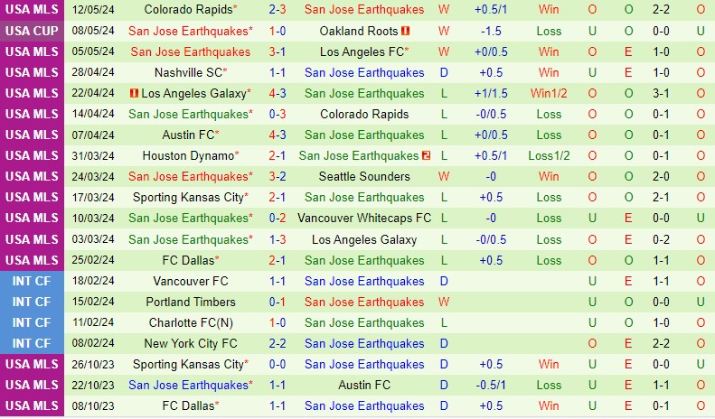 Nhận định Portland Timbers vs San Jose Earthquakes 9h30 ngày 165 (Nhà nghề Mỹ) 3