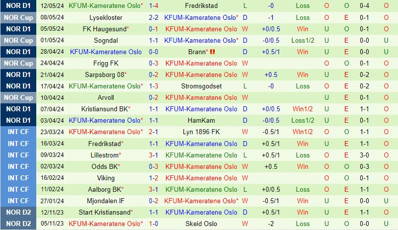 Nhận định Rosenborg vs KFUM Oslo 23h00 ngày 165 (VĐQG Na Uy) 2