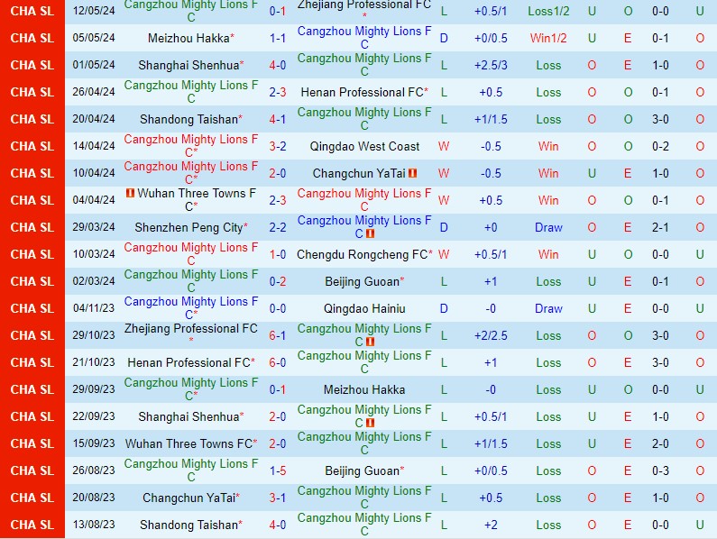 Nhận định Cangzhou Mighty Lions vs Tianjin Jinmen 18h35 ngày 175 (VĐQG Trung Quốc) 2