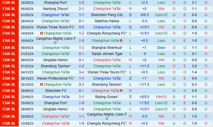 Nhận định Changchun Yatai vs Beijing Guoan 19h00 ngày 175 (VĐQG Trung Quốc 2024) 2