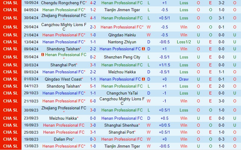 Nhận định Henan Songshan vs Wuhan Three Towns 18h35 ngày 175 (VĐQG Trung Quốc) 2