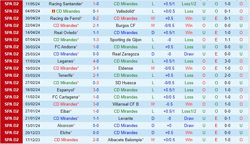 Nhận định Mirandes vs Elche 1h30 ngày 185 (Hạng 2 TBN) 2