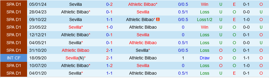 Bilbao vs Sevilla Bilbao vs Sevilla