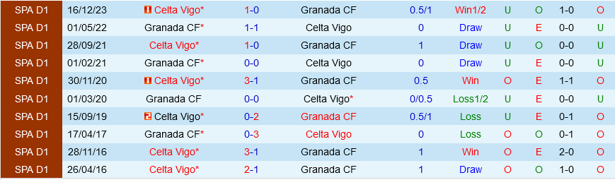 Granada vs Celta Vigo Granada vs Celta Vigo