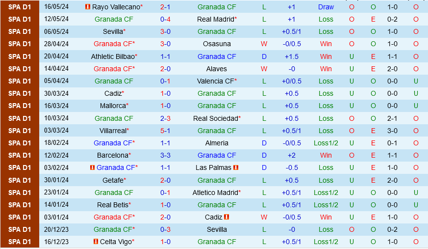 Granada vs Celta Vigo Granada vs Celta Vigo