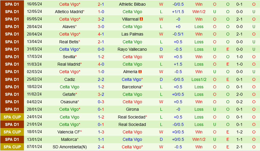 Granada vs Celta Vigo Granada vs Celta Vigo