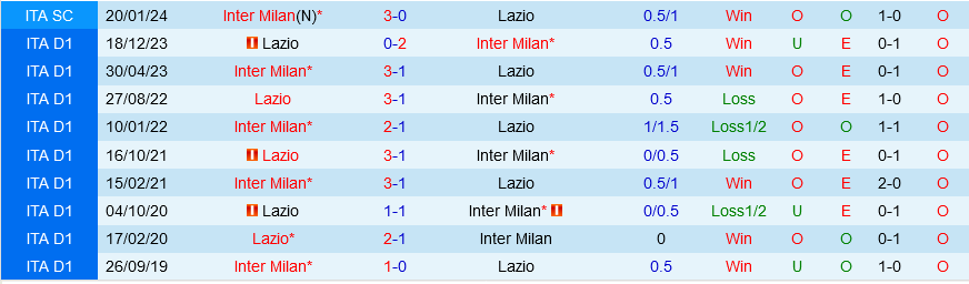 Inter Milan vs Lazio