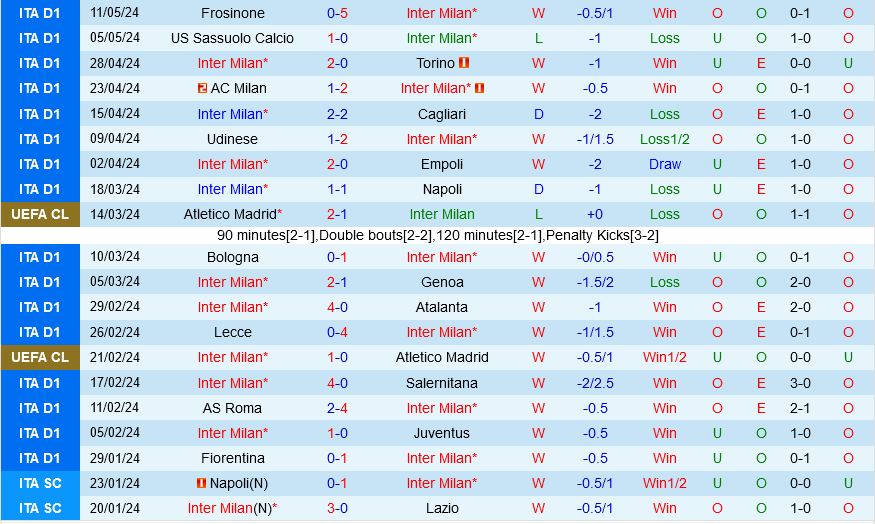 Inter Milan vs Lazio