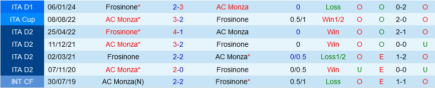 Monza vs Frosinone