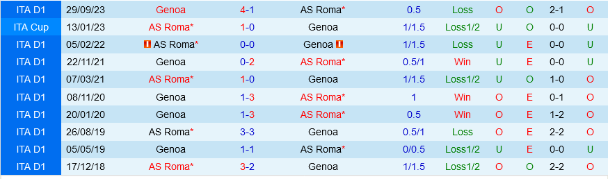 Roma vs Genoa