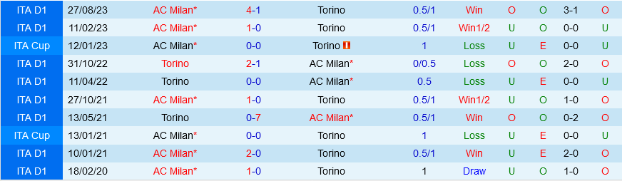 Torino vs AC Milan