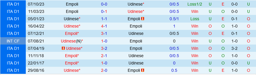Udinese vs Empoli