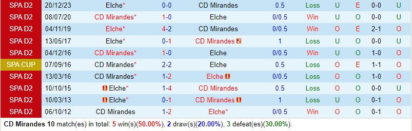Nhận định Mirandes vs Elche 1h30 ngày 185 (Hạng 2 TBN) 1