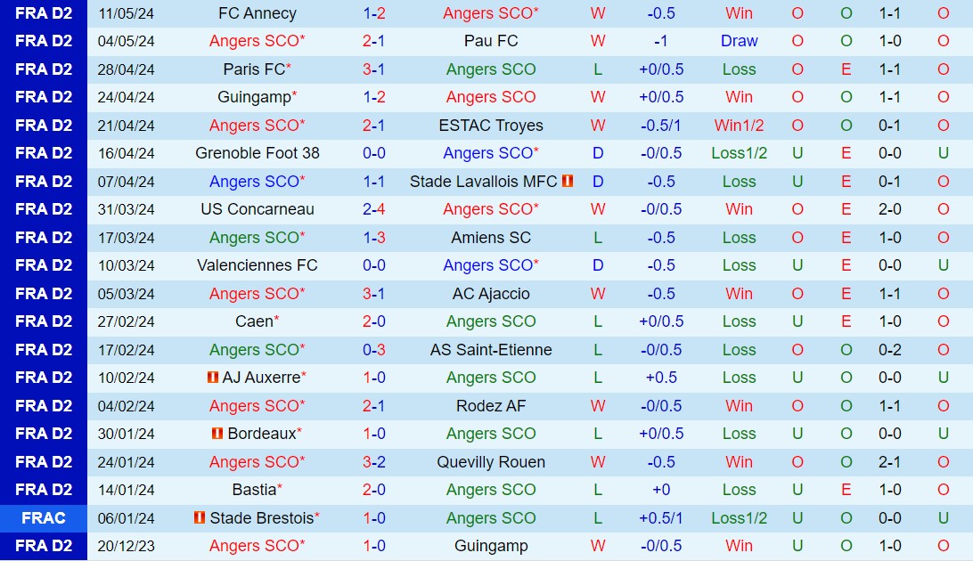Nhận định Angers vs Dunkerque 1h45 ngày 185 (Hạng 2 Pháp 202324) 2