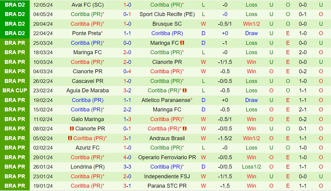 Nhận định Novorizontino vs Coritiba 7h30 ngày 185 (Hạng 2 Brazil 2024) 2