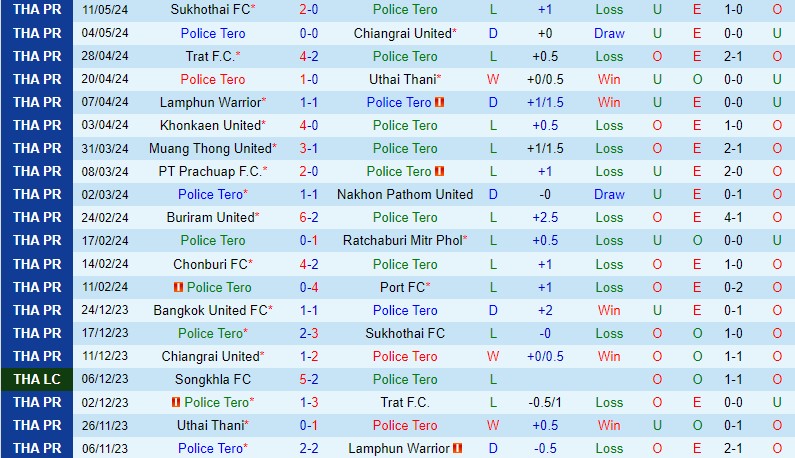 Nhận định Police Tero vs Bangkok United 19h00 ngày 175 (VĐQG Thái Lan) 2