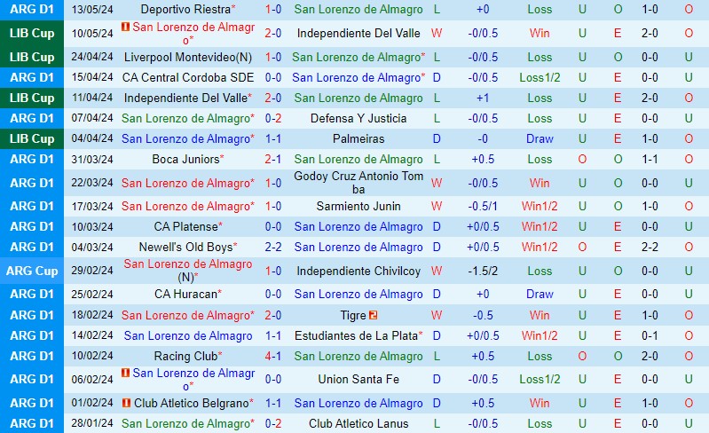 Nhận định San Lorenzo vs Liverpool Montevideo 7h00 ngày 175 (Copa Libertadores) 2