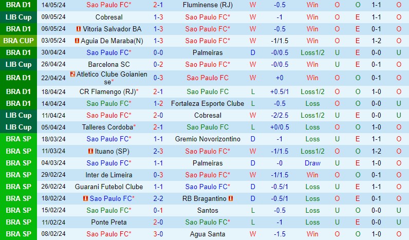 Nhận định Sao Paulo vs Barcelona SC 7h00 ngày 175 (Copa Libertadores) 2