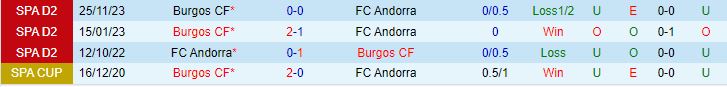 Nhận định Andorra vs Burgos 19h00 ngày 185 (Hạng 2 Tây Ban Nha 202324) 1