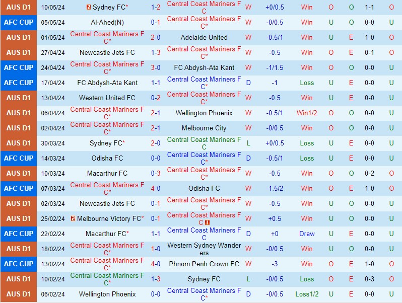 Nhận định Central Coast Mariners vs Sydney FC 16h45 ngày 185 (VĐQG Australia) 2