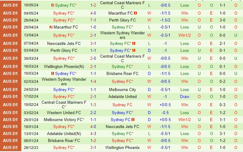 Nhận định Central Coast Mariners vs Sydney FC 16h45 ngày 185 (VĐQG Australia) 3