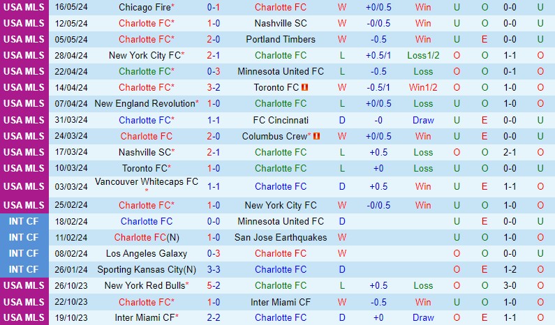 Nhận định Charlotte vs LA Galaxy 6h30 ngày 195 (Nhà nghề Mỹ) 2 Nhận định Charlotte vs LA Galaxy 6h30 ngày 195 (Nhà nghề Mỹ) 2