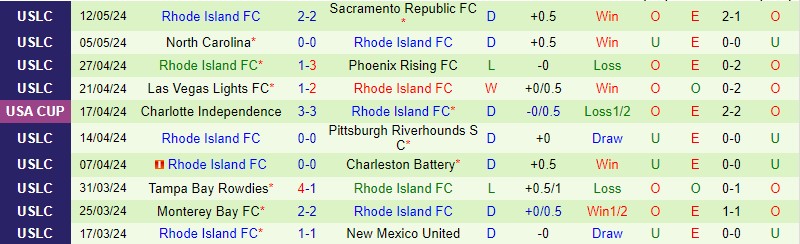 Nhận định Colorado Springs vs Rhode Island 8h00 ngày 185 (Hạng Nhất Mỹ) 2