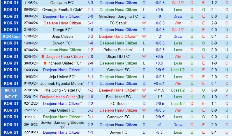 Nhận định Daejeon Citizen vs Incheon 14h30 ngày 185 (VĐQG Hàn Quốc) 2